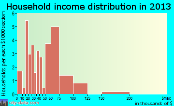 Aaronsburg household income distribution