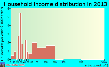 Adamsburg household income distribution