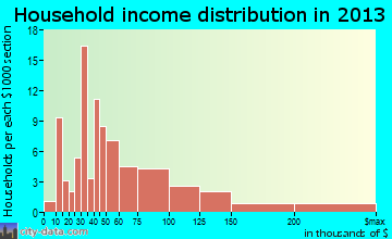 Adamstown household income distribution