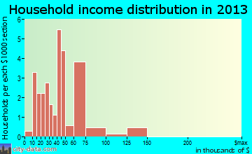 Addison household income distribution