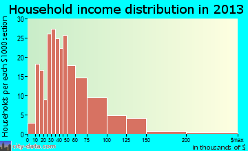 Akron household income distribution