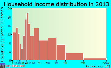 Aldan household income distribution