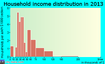 Alexandria household income distribution