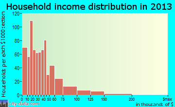 Aliquippa household income distribution