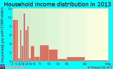 Almedia household income distribution