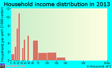 Altamont household income distribution