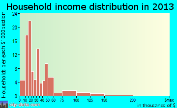 Mariposa household income distribution