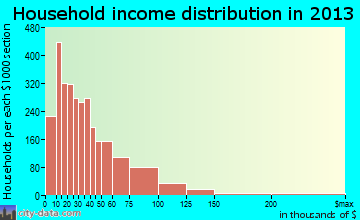 Altoona household income distribution