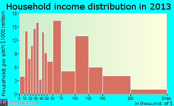 Amity Gardens household income distribution