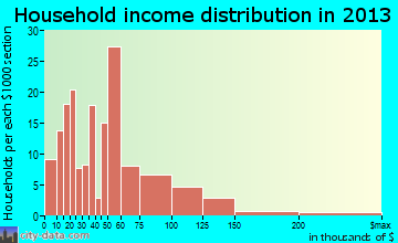 Annville household income distribution