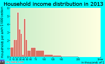 Applewold household income distribution