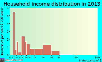 Aristes household income distribution