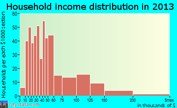 Arlington Heights household income distribution
