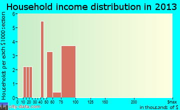 Armagh household income distribution