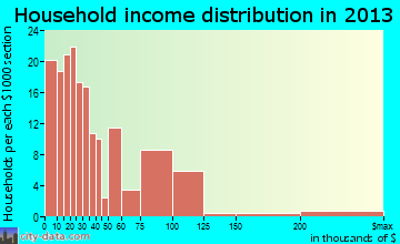 Athens household income distribution