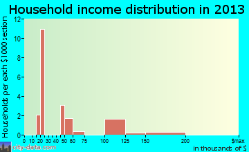 Markleeville household income distribution