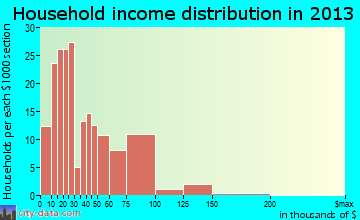 Ashley household income distribution