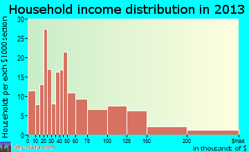 Aspinwall household income distribution