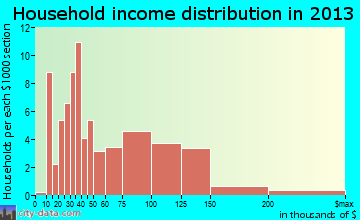 Atglen household income distribution