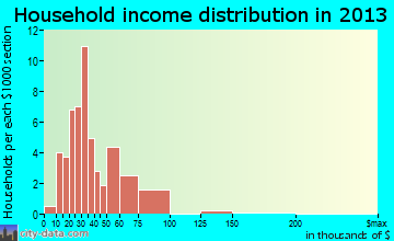 Auburn household income distribution