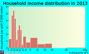 Austin household income distribution