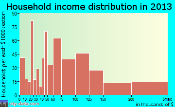 Marina del Rey household income distribution