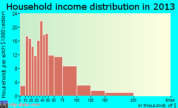 Avoca household income distribution