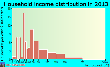 Avondale household income distribution