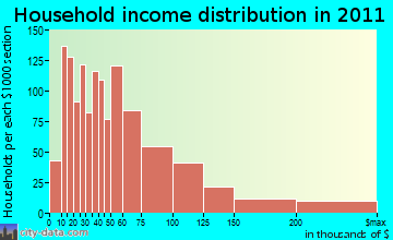 Back Mountain household income distribution