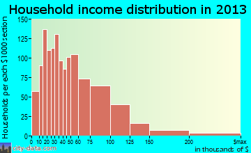 Baldwin household income distribution