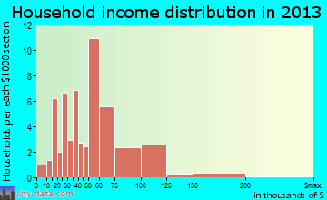 Bally household income distribution
