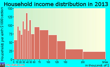 Martinez household income distribution