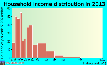 Bangor household income distribution