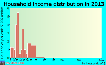 Bear Lake household income distribution