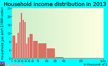Bath household income distribution
