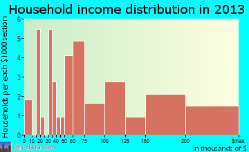 Bear Creek Village household income distribution