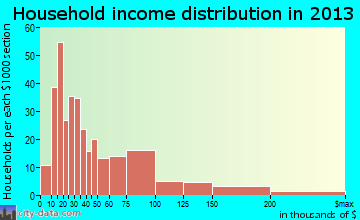 Beaver household income distribution