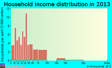 Beaver Meadows household income distribution
