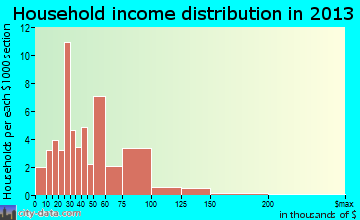 Beavertown, PA household income