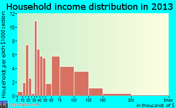 Bechtelsville household income distribution