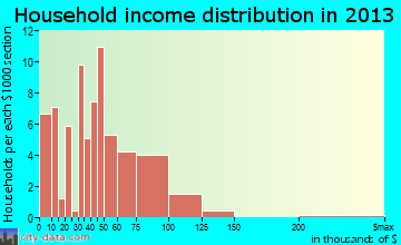 Beech Creek household income distribution