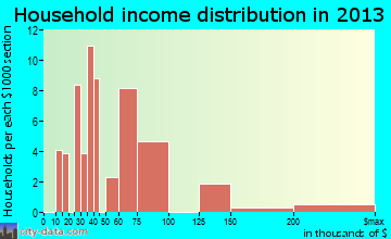 Belfast household income distribution