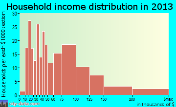 Mayflower Village household income distribution