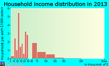 Rebersburg household income distribution