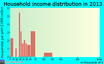 Reedsville household income distribution