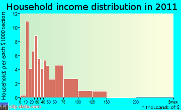 Reinerton-Orwin-Muir household income distribution