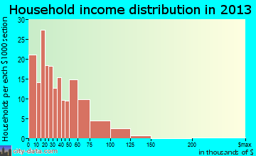 Reynoldsville household income distribution