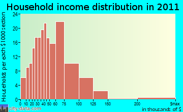 Reserve Township household income distribution