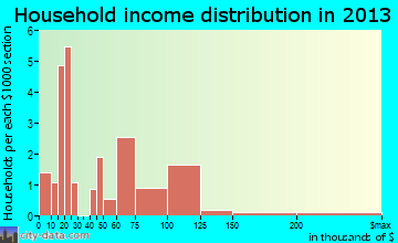 Meadow Valley household income distribution