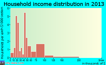 Richfield household income distribution